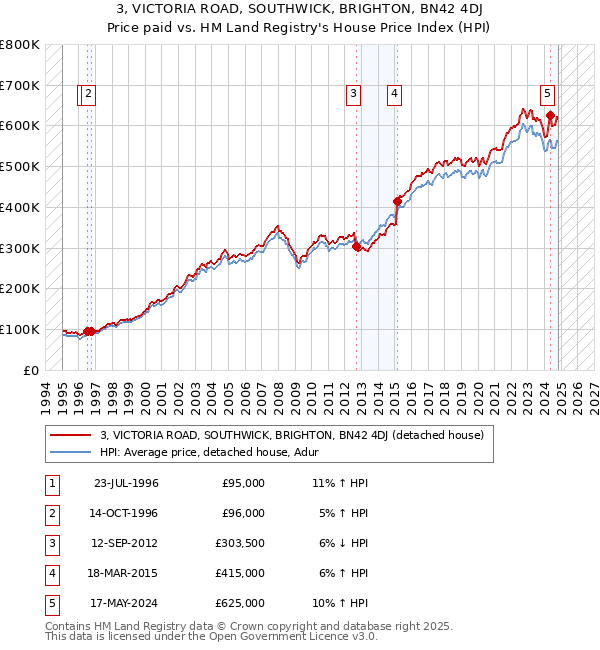 3, VICTORIA ROAD, SOUTHWICK, BRIGHTON, BN42 4DJ: Price paid vs HM Land Registry's House Price Index