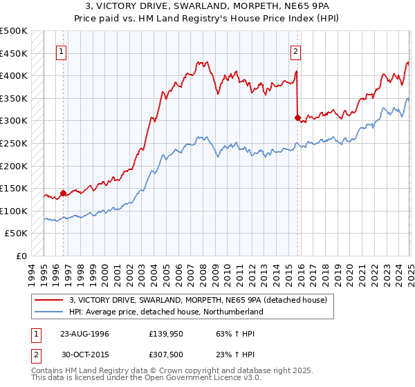 3, VICTORY DRIVE, SWARLAND, MORPETH, NE65 9PA: Price paid vs HM Land Registry's House Price Index