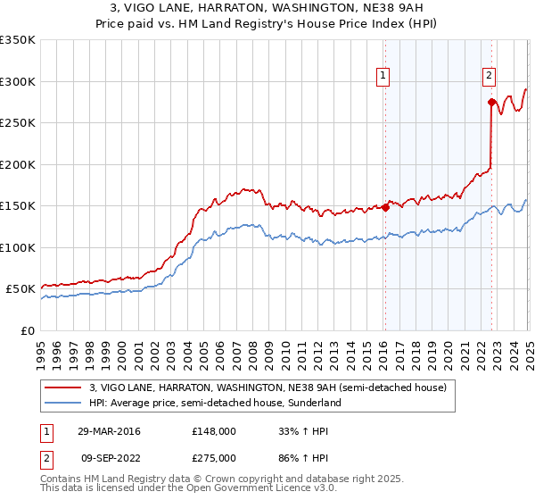 3, VIGO LANE, HARRATON, WASHINGTON, NE38 9AH: Price paid vs HM Land Registry's House Price Index