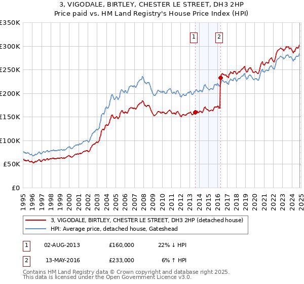 3, VIGODALE, BIRTLEY, CHESTER LE STREET, DH3 2HP: Price paid vs HM Land Registry's House Price Index