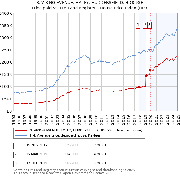 3, VIKING AVENUE, EMLEY, HUDDERSFIELD, HD8 9SE: Price paid vs HM Land Registry's House Price Index