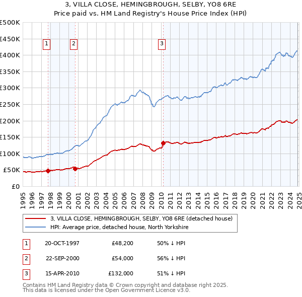 3, VILLA CLOSE, HEMINGBROUGH, SELBY, YO8 6RE: Price paid vs HM Land Registry's House Price Index