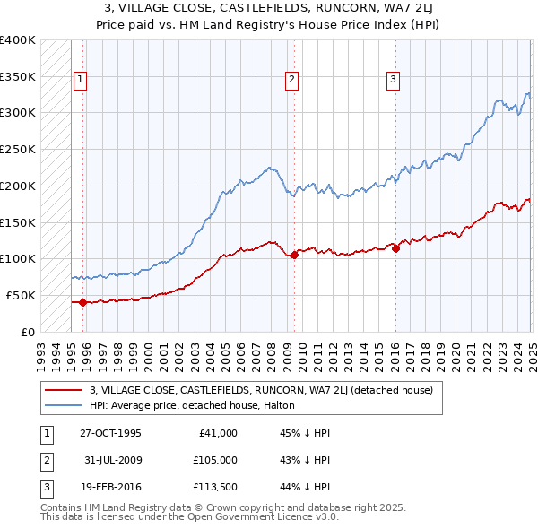 3, VILLAGE CLOSE, CASTLEFIELDS, RUNCORN, WA7 2LJ: Price paid vs HM Land Registry's House Price Index