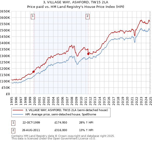 3, VILLAGE WAY, ASHFORD, TW15 2LA: Price paid vs HM Land Registry's House Price Index