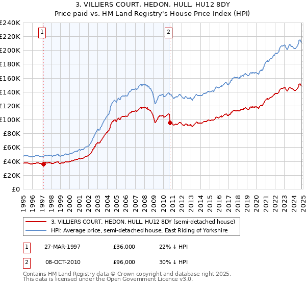 3, VILLIERS COURT, HEDON, HULL, HU12 8DY: Price paid vs HM Land Registry's House Price Index