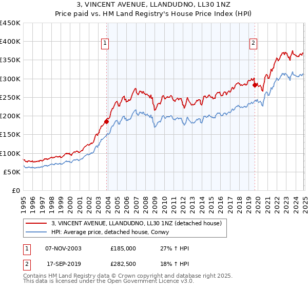 3, VINCENT AVENUE, LLANDUDNO, LL30 1NZ: Price paid vs HM Land Registry's House Price Index