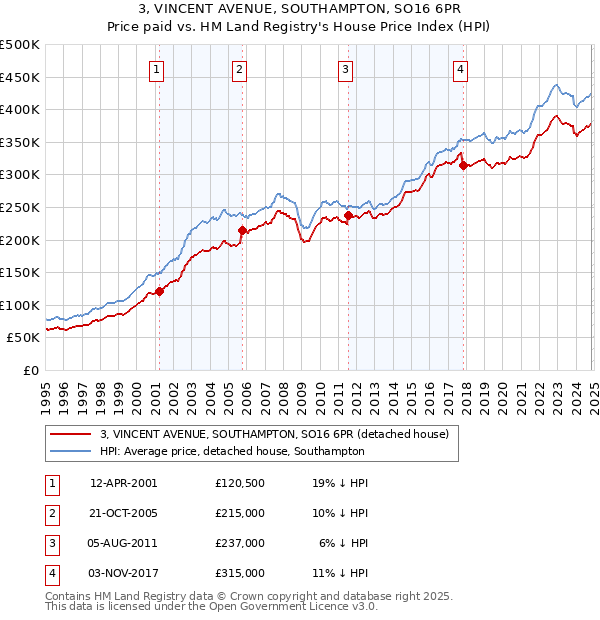 3, VINCENT AVENUE, SOUTHAMPTON, SO16 6PR: Price paid vs HM Land Registry's House Price Index