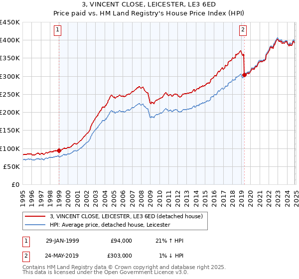 3, VINCENT CLOSE, LEICESTER, LE3 6ED: Price paid vs HM Land Registry's House Price Index