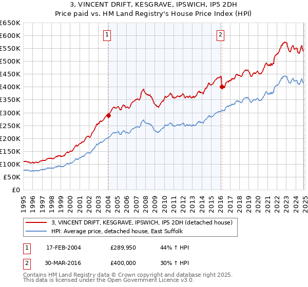 3, VINCENT DRIFT, KESGRAVE, IPSWICH, IP5 2DH: Price paid vs HM Land Registry's House Price Index