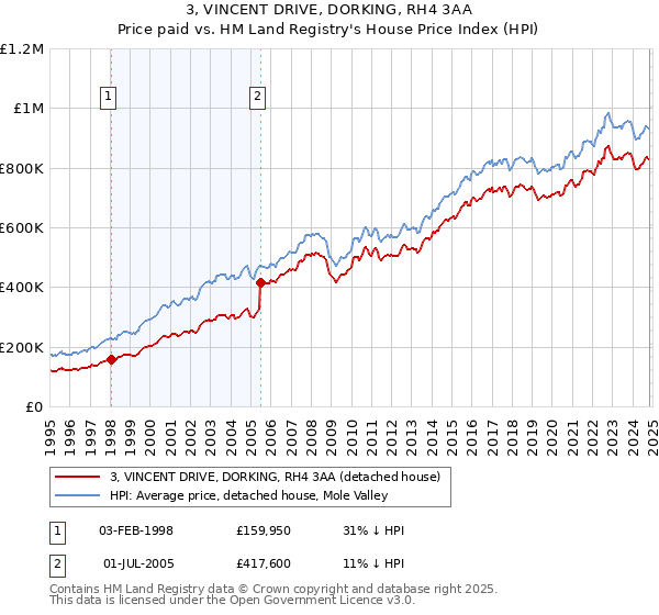 3, VINCENT DRIVE, DORKING, RH4 3AA: Price paid vs HM Land Registry's House Price Index