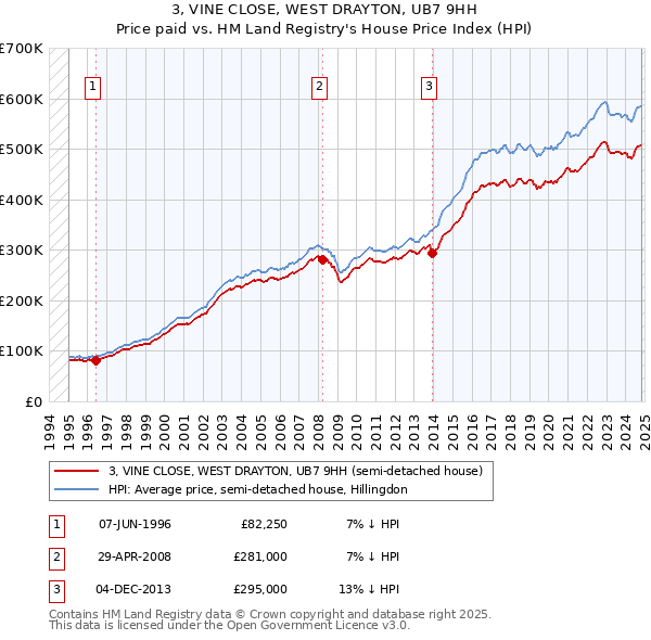 3, VINE CLOSE, WEST DRAYTON, UB7 9HH: Price paid vs HM Land Registry's House Price Index