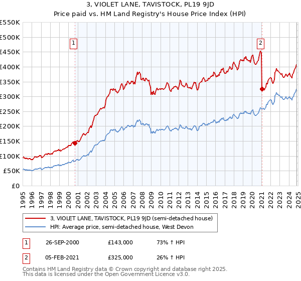 3, VIOLET LANE, TAVISTOCK, PL19 9JD: Price paid vs HM Land Registry's House Price Index