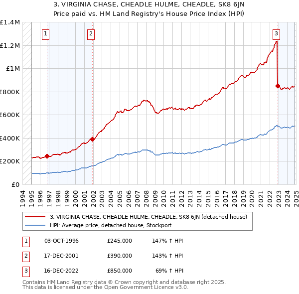 3, VIRGINIA CHASE, CHEADLE HULME, CHEADLE, SK8 6JN: Price paid vs HM Land Registry's House Price Index