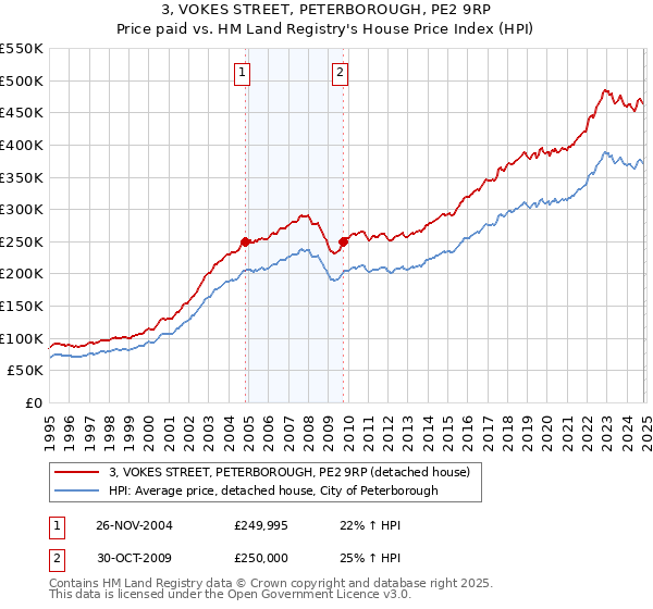 3, VOKES STREET, PETERBOROUGH, PE2 9RP: Price paid vs HM Land Registry's House Price Index