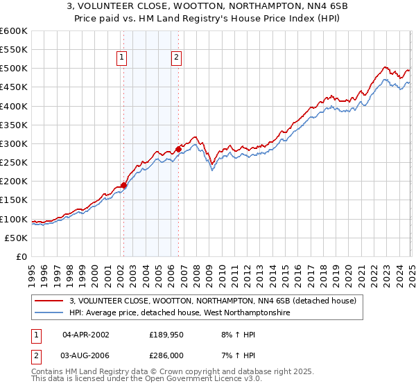 3, VOLUNTEER CLOSE, WOOTTON, NORTHAMPTON, NN4 6SB: Price paid vs HM Land Registry's House Price Index