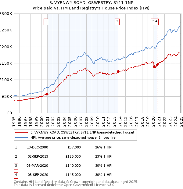 3, VYRNWY ROAD, OSWESTRY, SY11 1NP: Price paid vs HM Land Registry's House Price Index