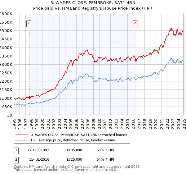 3, WADES CLOSE, PEMBROKE, SA71 4BN: Price paid vs HM Land Registry's House Price Index