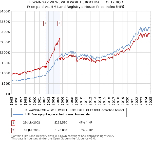 3, WAINGAP VIEW, WHITWORTH, ROCHDALE, OL12 8QD: Price paid vs HM Land Registry's House Price Index