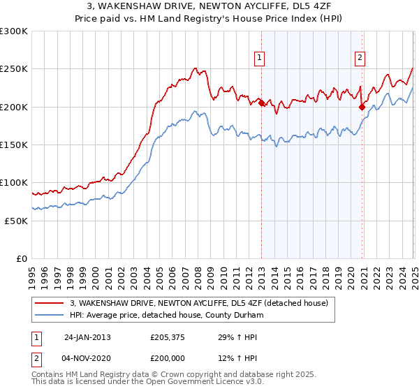 3, WAKENSHAW DRIVE, NEWTON AYCLIFFE, DL5 4ZF: Price paid vs HM Land Registry's House Price Index