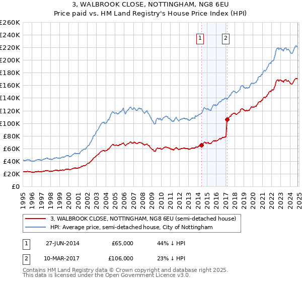 3, WALBROOK CLOSE, NOTTINGHAM, NG8 6EU: Price paid vs HM Land Registry's House Price Index