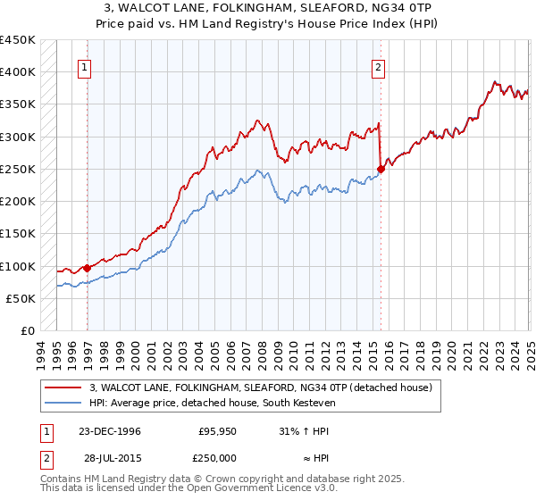 3, WALCOT LANE, FOLKINGHAM, SLEAFORD, NG34 0TP: Price paid vs HM Land Registry's House Price Index