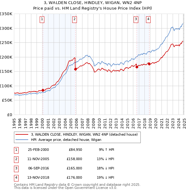 3, WALDEN CLOSE, HINDLEY, WIGAN, WN2 4NP: Price paid vs HM Land Registry's House Price Index