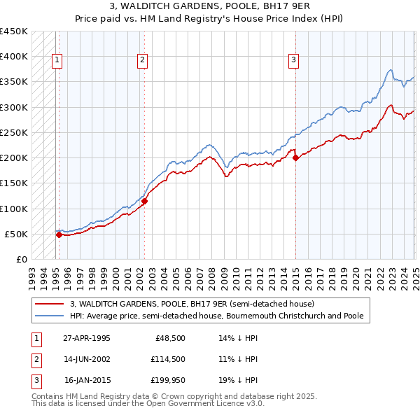 3, WALDITCH GARDENS, POOLE, BH17 9ER: Price paid vs HM Land Registry's House Price Index