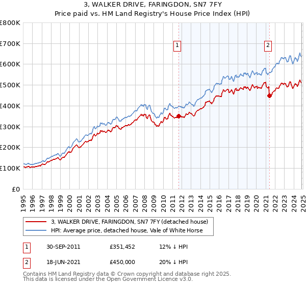 3, WALKER DRIVE, FARINGDON, SN7 7FY: Price paid vs HM Land Registry's House Price Index