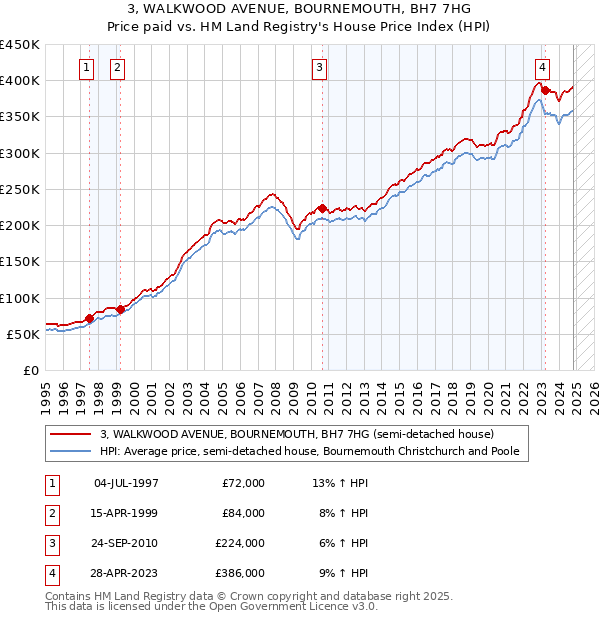 3, WALKWOOD AVENUE, BOURNEMOUTH, BH7 7HG: Price paid vs HM Land Registry's House Price Index