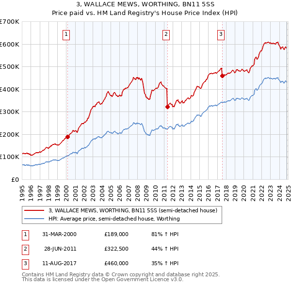 3, WALLACE MEWS, WORTHING, BN11 5SS: Price paid vs HM Land Registry's House Price Index