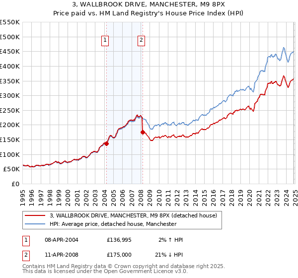 3, WALLBROOK DRIVE, MANCHESTER, M9 8PX: Price paid vs HM Land Registry's House Price Index