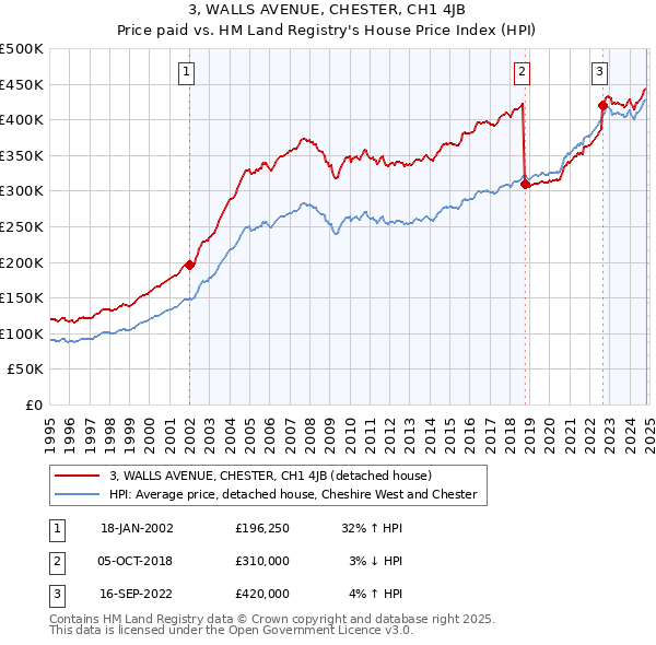 3, WALLS AVENUE, CHESTER, CH1 4JB: Price paid vs HM Land Registry's House Price Index