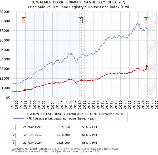 3, WALMER CLOSE, FRIMLEY, CAMBERLEY, GU16 9FQ: Price paid vs HM Land Registry's House Price Index