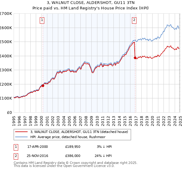 3, WALNUT CLOSE, ALDERSHOT, GU11 3TN: Price paid vs HM Land Registry's House Price Index