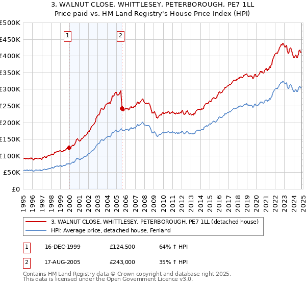 3, WALNUT CLOSE, WHITTLESEY, PETERBOROUGH, PE7 1LL: Price paid vs HM Land Registry's House Price Index