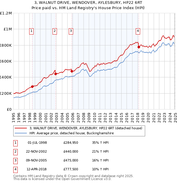 3, WALNUT DRIVE, WENDOVER, AYLESBURY, HP22 6RT: Price paid vs HM Land Registry's House Price Index