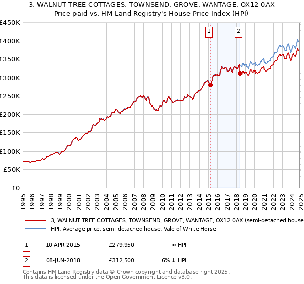 3, WALNUT TREE COTTAGES, TOWNSEND, GROVE, WANTAGE, OX12 0AX: Price paid vs HM Land Registry's House Price Index