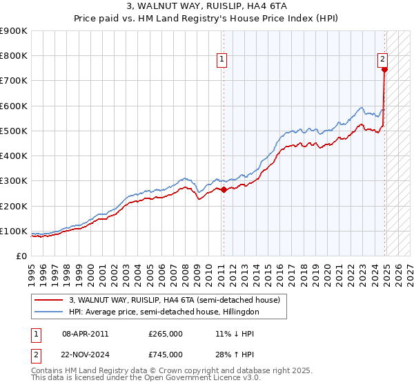 3, WALNUT WAY, RUISLIP, HA4 6TA: Price paid vs HM Land Registry's House Price Index