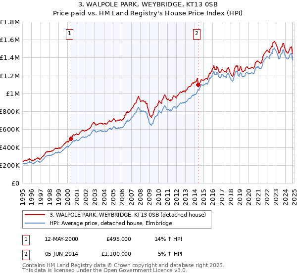 3, WALPOLE PARK, WEYBRIDGE, KT13 0SB: Price paid vs HM Land Registry's House Price Index