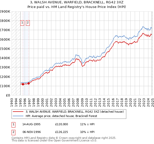 3, WALSH AVENUE, WARFIELD, BRACKNELL, RG42 3XZ: Price paid vs HM Land Registry's House Price Index