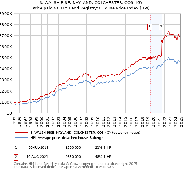 3, WALSH RISE, NAYLAND, COLCHESTER, CO6 4GY: Price paid vs HM Land Registry's House Price Index