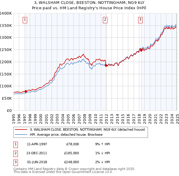 3, WALSHAM CLOSE, BEESTON, NOTTINGHAM, NG9 6LY: Price paid vs HM Land Registry's House Price Index