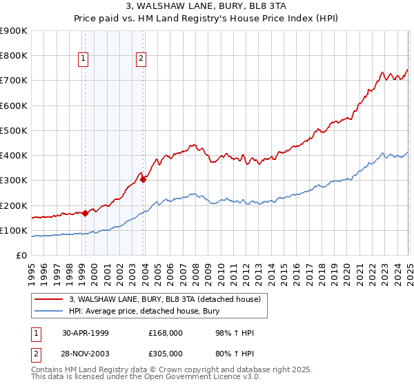 3, WALSHAW LANE, BURY, BL8 3TA: Price paid vs HM Land Registry's House Price Index