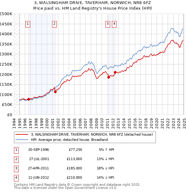 3, WALSINGHAM DRIVE, TAVERHAM, NORWICH, NR8 6FZ: Price paid vs HM Land Registry's House Price Index