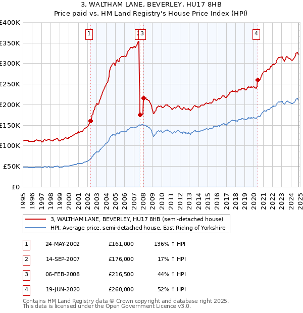 3, WALTHAM LANE, BEVERLEY, HU17 8HB: Price paid vs HM Land Registry's House Price Index