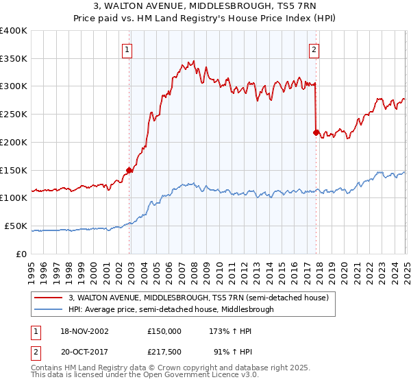 3, WALTON AVENUE, MIDDLESBROUGH, TS5 7RN: Price paid vs HM Land Registry's House Price Index