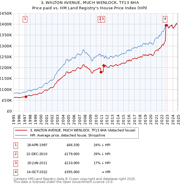 3, WALTON AVENUE, MUCH WENLOCK, TF13 6HA: Price paid vs HM Land Registry's House Price Index