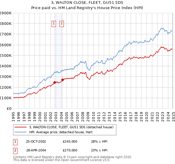 3, WALTON CLOSE, FLEET, GU51 5DS: Price paid vs HM Land Registry's House Price Index