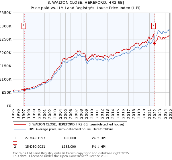 3, WALTON CLOSE, HEREFORD, HR2 6BJ: Price paid vs HM Land Registry's House Price Index