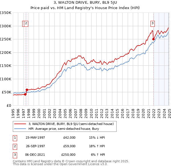 3, WALTON DRIVE, BURY, BL9 5JU: Price paid vs HM Land Registry's House Price Index